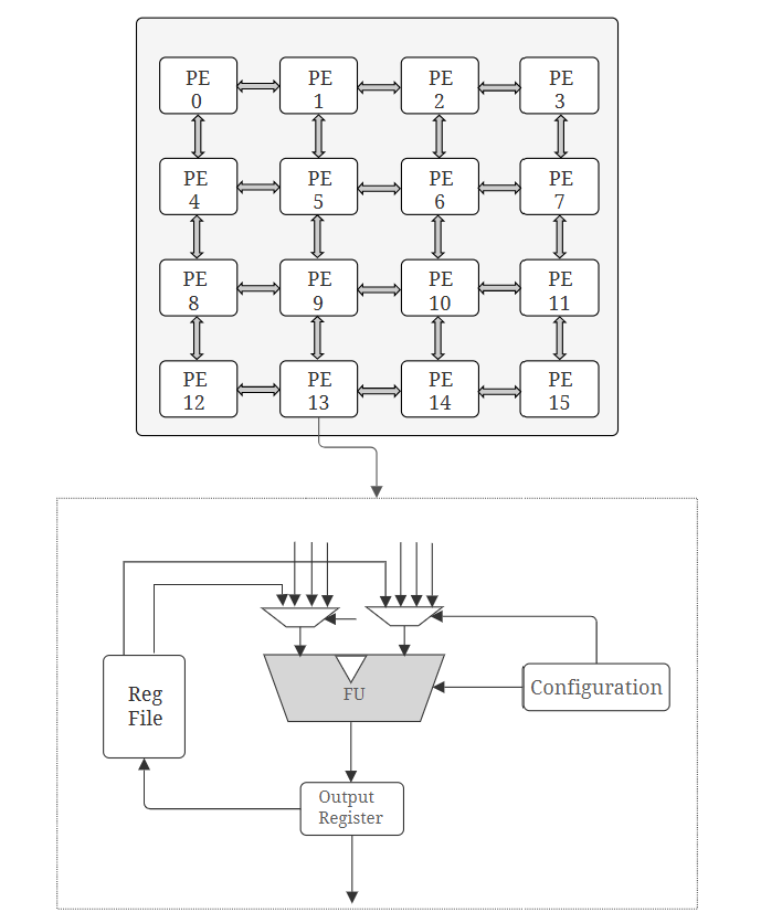 CGRA Processing Element