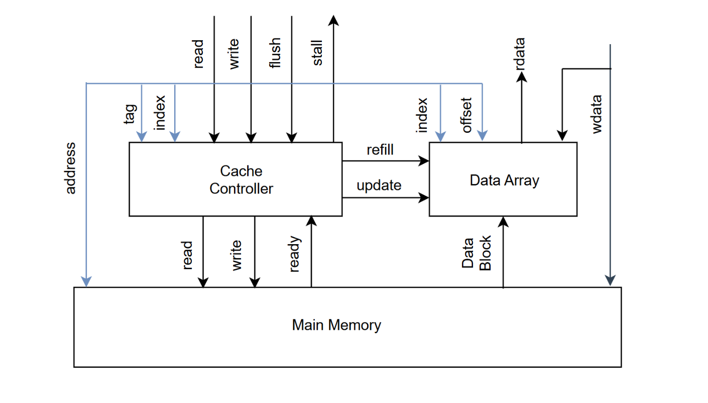 Data Cache Controller Diagram
