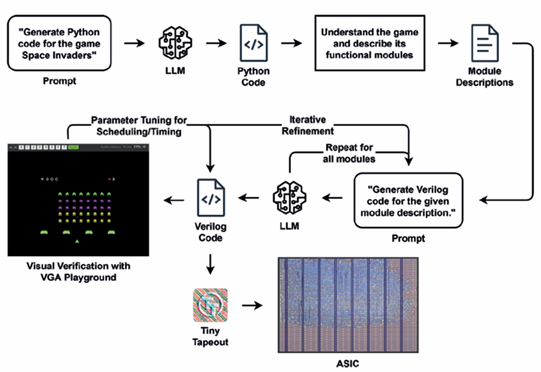 LLM Chip Design Methodology