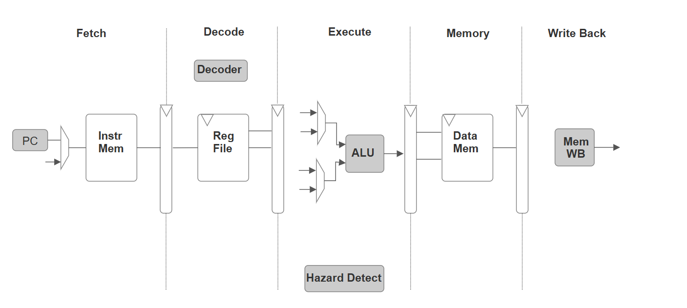 RISC-V Processor Diagram